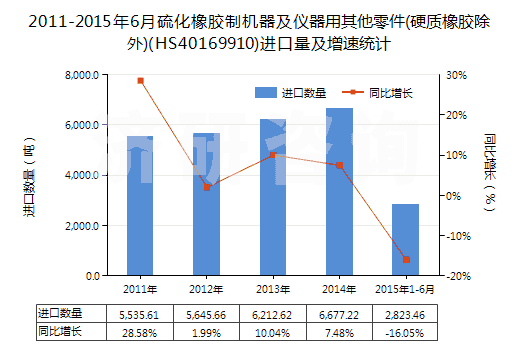 2011-2015年6月硫化橡膠制機(jī)器及儀器用其他零件(硬質(zhì)橡膠除外)(HS40169910)進(jìn)口量及增速統(tǒng)計(jì)